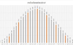Điểm Thi THPT quốc gia 2018: Điểm trung bình môn vật lý thấp hơn năm ngoái