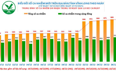 Tin tức Covid-19 Vĩnh Long ngày 27.12: Ghi nhận 892 ca mắc mới, 12 ca tử vong