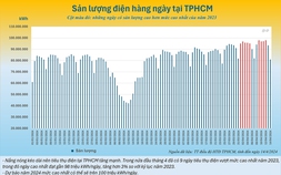 TP.HCM: Tiêu thụ điện đã có ngày vượt mức kỷ lục của năm 2023