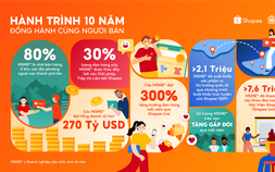 Doanh nghiệp siêu nhỏ, nhỏ và vừa đạt doanh số hơn 270 tỉ USD trên Shopee