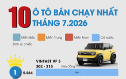 10 ô tô bán chạy nhất Việt Nam tháng 7.2026: Xe điện chiếm đa số