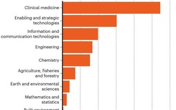 Cộng đồng khoa học thế giới lo ngại việc gia tăng nhà khoa học 'siêu năng suất'