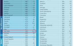 Kết quả PISA của học sinh Việt Nam tụt hạng