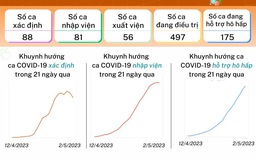 Tình hình Covid-19 mới nhất tại TP.HCM ngày 3.5