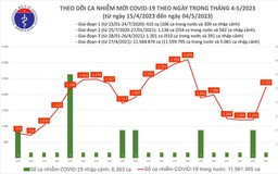 Ngày 4.5 ghi nhận thêm 2.233 ca mắc Covid-19 trong nước