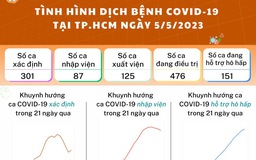 Tình hình Covid-19 tại TP.HCM ngày 6.5: 1 ca tử vong do Covid-19 nặng