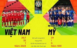 Lịch thi đấu World Cup 2023, đội nữ Việt Nam - Mỹ: Thử thách cực đại