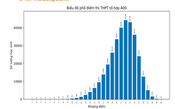 Thi tốt nghiệp THPT 2023: Phổ điểm 5 khối thi truyền thống A, B, C, D1, A1