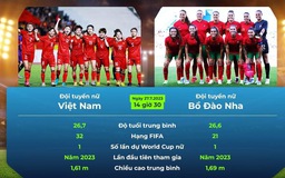 Lịch thi đấu World Cup nữ 2023, Việt Nam gặp Bồ Đào Nha: Khát khao chiến thắng