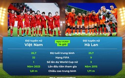 Lịch thi đấu World Cup 2023 ngày 1.8: Lời tạm biệt đẹp của đội nữ Việt Nam