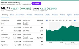Cổ phiếu VinFast trên sàn Nasdaq chốt tuần tăng vọt lên đỉnh mới