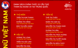 Danh sách đội tuyển nữ Việt Nam dự ASIAD 19: Lộ diện người thay thế Huỳnh Như