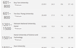 6 trường Việt Nam vào bảng xếp hạng ĐH tốt nhất thế giới, 1 trường 'dự bị'