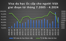 Trong 10 tháng, hơn 21% ứng viên người Việt bị Úc từ chối cấp visa du học