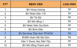 TP.HCM công bố xếp hạng chất lượng bệnh viện