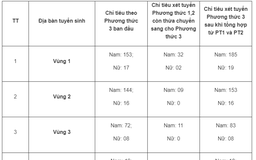 Ít thí sinh được tuyển thẳng, trường công an điều chỉnh chỉ tiêu thế nào?