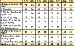 Việt Nam tăng 2 bậc về chỉ số đổi mới sáng tạo toàn cầu