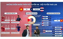 Việt Nam - Thái Lan (20 giờ, trực tiếp trên VTV5, FPT Play): Quyết đánh bại ‘Voi chiến’