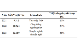 Đề xuất xét tuyển thay vì thi tuyển giáo viên ở một số vùng khó khăn