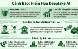 Cuối năm, lừa đảo lại bùng phát