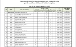 46 công ty dược nước ngoài có thuốc vi phạm chất lượng