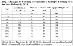 Xét tuyển ĐH: 5 yêu cầu khi xây dựng quy tắc quy đổi tương đương điểm chuẩn