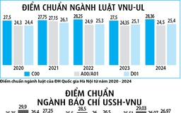 Ngành khoa học xã hội 'mắc kẹt' trong tổ hợp C00: Điểm nhiều năm cao bất thường