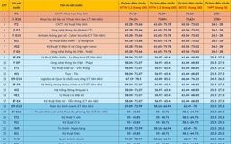 Đại học Bách khoa Hà Nội dự báo điểm chuẩn, cao nhất 27,8, thấp nhất 19 điểm