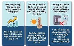 ‘Tâm tư’ chiếc máy điều hòa mùa nắng nóng