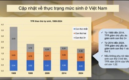 Ngày càng nhiều phụ nữ trì hoãn sinh con, quy mô dân số suy giảm trong tương lai