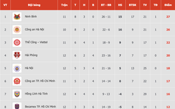 Bảng xếp hạng V-League mới nhất: Thể Công Viettel ‘lao thẳng’ vào tốp 3, HAGL cũng ‘tốp 3’ nhưng từ dưới lên