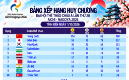 Bảng xếp hạng huy chương ASIAD ngày 1.10: Việt Nam lại rơi khỏi tốp 20, Thái Lan được 12 HCV Bảng xếp hạng huy chương ASIAD ngày 1.10: Việt Nam lại rơi khỏi tốp 20, Thái Lan được 12 HCV
