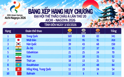 Bảng xếp hạng huy chương ASIAD ngày 3.10: Việt Nam tăng 2 bậc nhờ giành thêm 1 HCV, Thái Lan có kỷ lục