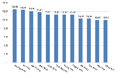 GDP tăng hơn 9%, 12 địa phương tăng trưởng 2 con số