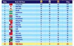 Bảng xếp hạng huy chương ASIAD 20: Việt Nam tốp 20, Trung Quốc sừng sững tốp 1 với 169 HCV Bảng xếp hạng huy chương ASIAD 20: Việt Nam tốp 20, Trung Quốc sừng sững tốp 1 với 169 HCV
