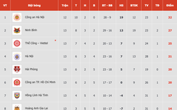 Bảng xếp hạng V-League mới nhất: CLB CAHN lừng lững ngôi đầu, HAGL đẩy Nam Định vào thế nguy nan
