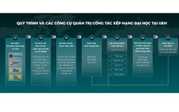 UEH: Bảng xếp hạng là công cụ nâng cấp dài hạn, thứ hạng là ngắn hạn