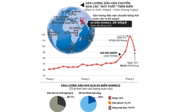 Bài toán giá dầu trong cuộc chiến Iran