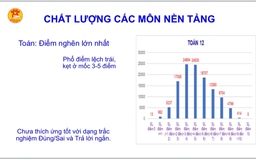 Hà Nội cảnh báo 'điểm nghẽn' lớn trong kết quả 'thi thử' tốt nghiệp THPT