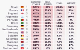 Siêu máy tính dự đoán bất ngờ về kết quả World Cup 2026: Chủ nhà Mỹ cơ hội vô địch… 1,21%