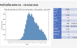 Phổ điểm thi tốt nghiệp THPT 2026 môn công nghệ-công nghiệp: 40 điểm 10