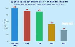 Điểm 10 môn toán tại Tuyên Quang: Khởi tố thêm 15 bị can, thí sinh xét tuyển ra sao?