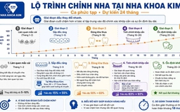Nha Khoa Kim tiên phong chuẩn hóa quy trình niềng răng đẹp đúng lộ trình