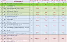 Điểm chuẩn ngành cao nhất của ĐH Bách khoa Hà Nội có thể hơn 28,5