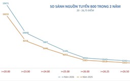 Điểm sàn khối ngành y dược tăng từ 1 đến 1,5 điểm