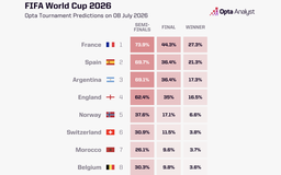 Siêu máy tính Opta dự đoán rất bất ngờ trước tứ kết World Cup 2026: Số 1 đổi ngôi