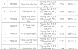 Điểm chuẩn các ngành kỹ thuật then chốt đồng loạt tăng