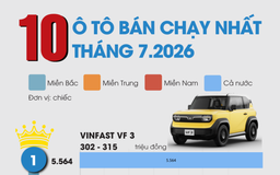 10 ô tô bán chạy nhất Việt Nam tháng 7.2026: Xe điện chiếm đa số