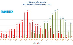 Sẽ không có nhiều thí sinh tại chuyên Tuyên Quang trúng tuyển đại học trường top trên