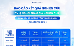 Gel chấm mụn Trioderma: Từ nghiên cứu khoa học đến giải pháp hỗ trợ chăm da mụn